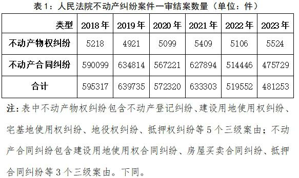 什么叫配资炒股 最高法：2018年至2023年不动产纠纷案件数量总体下降